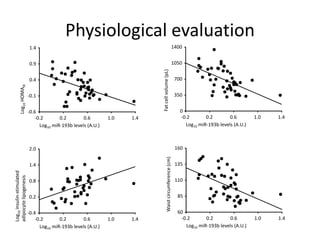 Physiological evaluation
                           1.4                                                                             1400


                           0.9                                                                             1050




                                                                            Fat cell volume (pL)
                           0.4                                                                                 700
          Log10 HOMAIR




                           -0.1                                                                                350


                           -0.6                                                                                  0
                               -0.2       0.2        0.6        1.0   1.4                                        -0.2       0.2        0.6        1.0   1.4
                                 Log10 miR-193b levels (A.U.)                                                      Log10 miR-193b levels (A.U.)



                           2.0                                                                                 160


                                                                                    Waist circumference (cm)
                           1.4                                                                                 135
Log10 insulin-stimulated
adipocyte lipogenesis




                           0.8                                                                                 110


                           0.2                                                                                  85


                           -0.4                                                                                 60
                               -0.2       0.2        0.6        1.0   1.4                                        -0.2       0.2        0.6        1.0   1.4
                                 Log10 miR-193b levels (A.U.)                                                      Log10 miR-193b levels (A.U.)
 