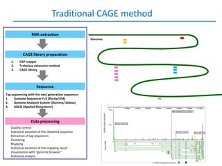 Traditional CAGE method
                  RNA extraction
                                                    Genome



           CAGE library preparation
   1.    CAP trapper
   2.    Trehalose extension method
   3.    CAGE library




                     Sequence
Tag sequencing with the next generation sequencer
1.    Genome Sequencer FLX (Roche/454)
2.    Genome Analyzer System (illumina/ Solexa)
3.    SOLiD (Applied Biosystems)



                 Data processing                             GTGCGCGTCGAATATCGAT

   Quality control
   Statistical variation of the obtained sequence
   Extraction of tag sequences
   Clustering
   Mapping
   Statistical variation of the mapping result
   Visualization with “genome browser”
   Statistical analysis
 