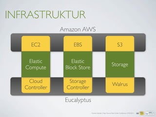 Carsten Hensiek | Open Source Data Center Conference | 07.04.2011
Cloud
Controller
Storage
Controller
Walrus
EBS S3EC2
Elastic
Compute
Elastic
Block Store
Storage
INFRASTRUKTUR
10
Amazon AWS
Eucalyptus
 