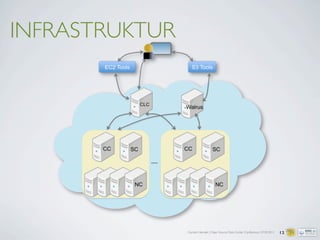 Carsten Hensiek | Open Source Data Center Conference | 07.04.2011
INFRASTRUKTUR
12
 