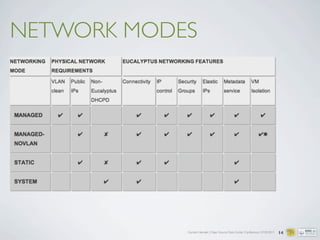 Carsten Hensiek | Open Source Data Center Conference | 07.04.2011
NETWORK MODES
14
 