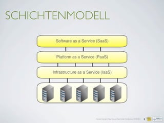 Carsten Hensiek | Open Source Data Center Conference | 07.04.2011
SCHICHTENMODELL
5
 