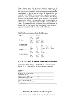Creak estaban entre los primeros criterios basados en la
observación de la conducta mas que en la teoría. Sin embargo,
eran difíciles de usar para la investigación porque nunca fueron
cuantificados. La falta de una perspectiva de desarrollo los hizo
particularmente difíciles de usar con niños pequeños. Aunque los
puntos de Creak incluyen autismo y esquizofrenia, De Myer y
otros (1971) concluyeron que los nueve puntos de Creak para la
esquizofrenia infantil correspondían más concretamente al
autismo que a la esquizofrenia, tal como fue usada por Rimland
(1964). Es importante tener en mente que la investigación de
Kolvin (1971) que demostraba la distinción entre autismo y
esquizofrenia infantil todavía no había sido publicada.

TABLA l (información demográfica) -- N: 1.606 casos
I. Sexo

Mujeres
371
24.3%
Negros
450
30.2%

II. Raza
III. Clase social
(Hoilinqshead)

I
128
9 .1%
IV. Edad al inicio 0-5
847
56.4%
V . Coc . intelect . 0 - 6 9
841
70.6%

Hombres
1. 160
75.7%
Blancos Otros
996
43
66.9%
2.9%
II
131
9.3%
6-10
480
32.0%
70-84
197
16.5%

III
317
22.4%
11+
171
11.4%
85+
153
12.8%

IV
V
466
371
33.0% 26,3%

C.A.R.S. - Escala de valoración del autismo infantil
Eric Schopler, Ph. D., Robert J. Reichler, M. D. y Barbara Rochen
Renner, Ph. D. Publicado por WPS (Los Ángeles, California)
NOMBRE: .............................................................................................
SEXO: ....................................................................................................
NÚMERO DE IDENTIDAD: ................................................................
FECHA DEL TEST:
Año................... Mes........................... Día.............................................
FECHA DE NACIMIENTO:
Año................... Mes........................... Día.............................................
EDAD CRONOLÓGICA:
Años: ............................ Meses: ................................
EVALUADOR: ............................................................................................
..................

Puntuación de la valoración de las categorías
I

II

III

IV

V

VI

VII VIII IX

X

XI

XII XIII XIV XV T

 