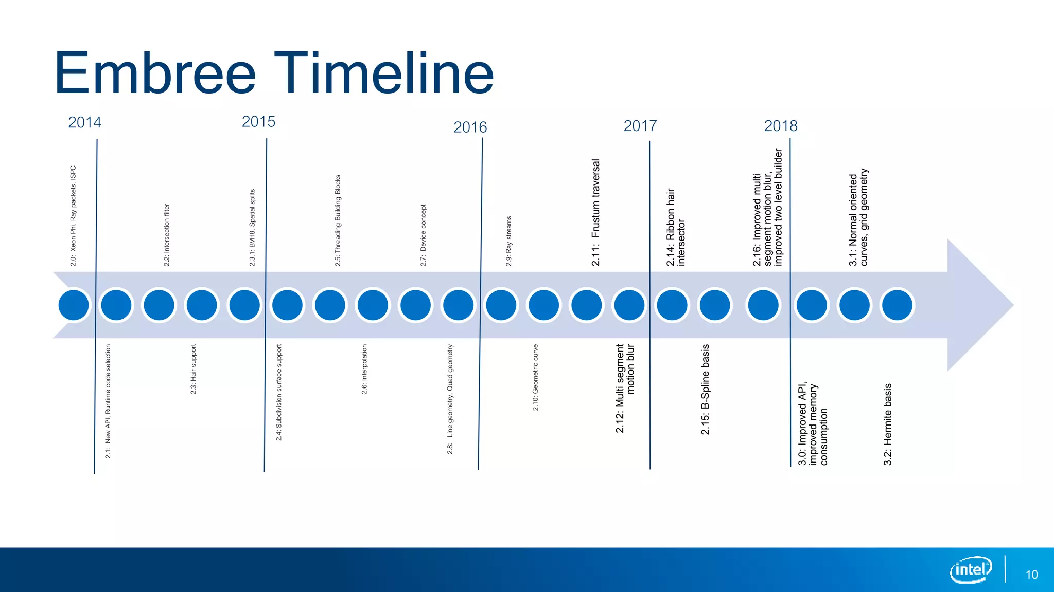 Embree Timeline
10
2.0:XeonPhi,Raypackets,ISPC
2.1:NewAPI,Runtimecodeselection
2.2:Intersectionfilter
2.3:Hairsupport
2.3.1:BVH8,Spatialsplits
2.4:Subdivisionsurfacesupport
2.5:ThreadingBuildingBlocks
2.6:Interpolation
2.7:Deviceconcept
2.8:Linegeometry,Quadgeometry
2.9:Raystreams
2.10:Geometriccurve
2.11:Frustumtraversal
2.12:Multisegment
motionblur
2.14:Ribbonhair
intersector
2.15:B-Splinebasis
2.16:Improvedmulti
segmentmotionblur,
improvedtwolevelbuilder
3.0:ImprovedAPI,
improvedmemory
consumption
3.1:Normaloriented
curves,gridgeometry
3.2:Hermitebasis
2017201620152014 2018
 
