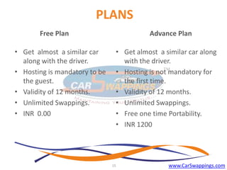 PLANS
Free Plan
• Get almost a similar car
along with the driver.
• Hosting is mandatory to be
the guest.
• Validity of 12 months.
• Unlimited Swappings.
• INR 0.00

Advance Plan
• Get almost a similar car along
with the driver.
• Hosting is not mandatory for
the first time.
• Validity of 12 months.
• Unlimited Swappings.
• Free one time Portability.
• INR 1200

15

www.CarSwappings.com

 