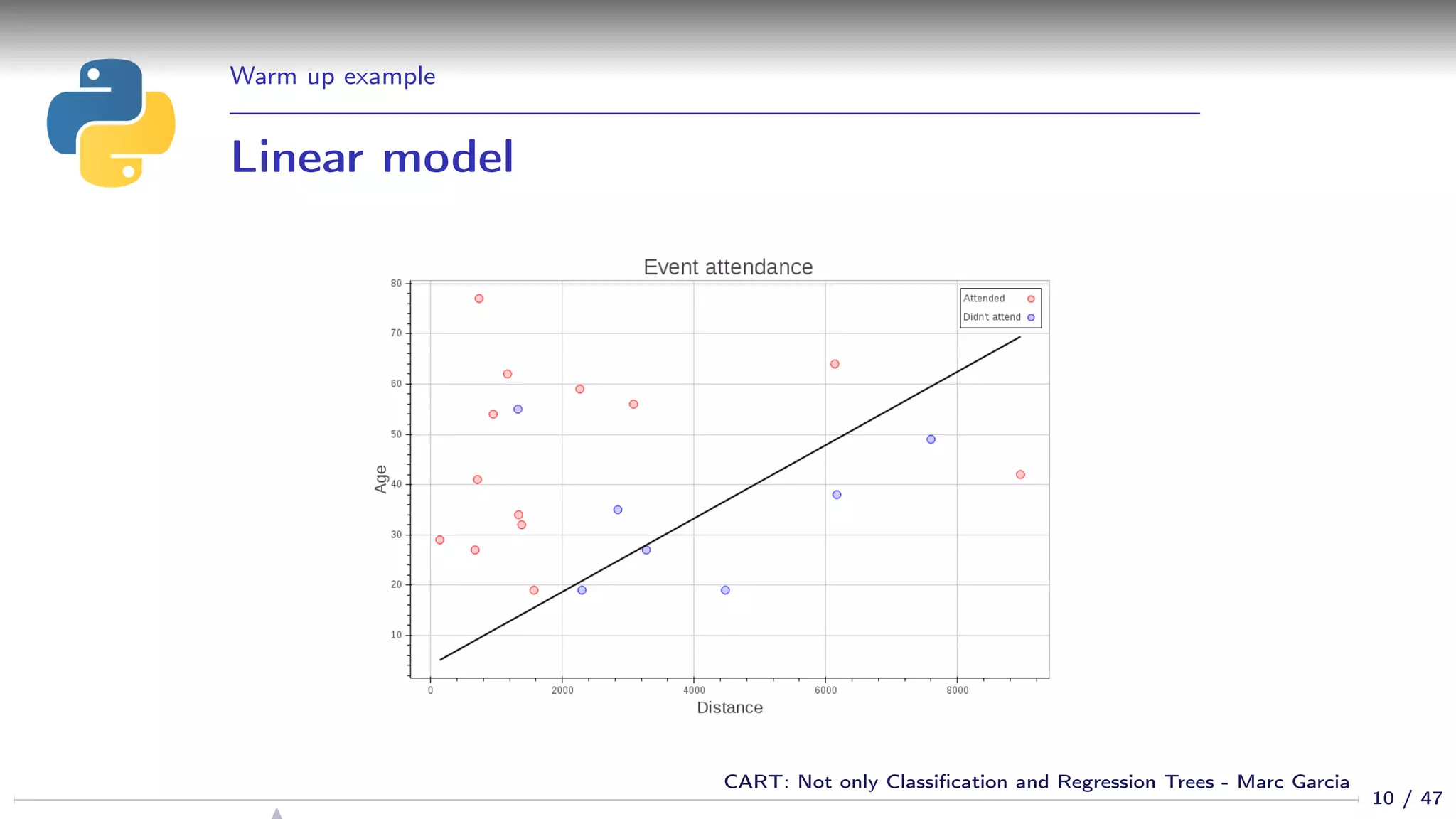 Warm up example
Linear model
10 / 47
CART: Not only Classiﬁcation and Regression Trees - Marc Garcia
 