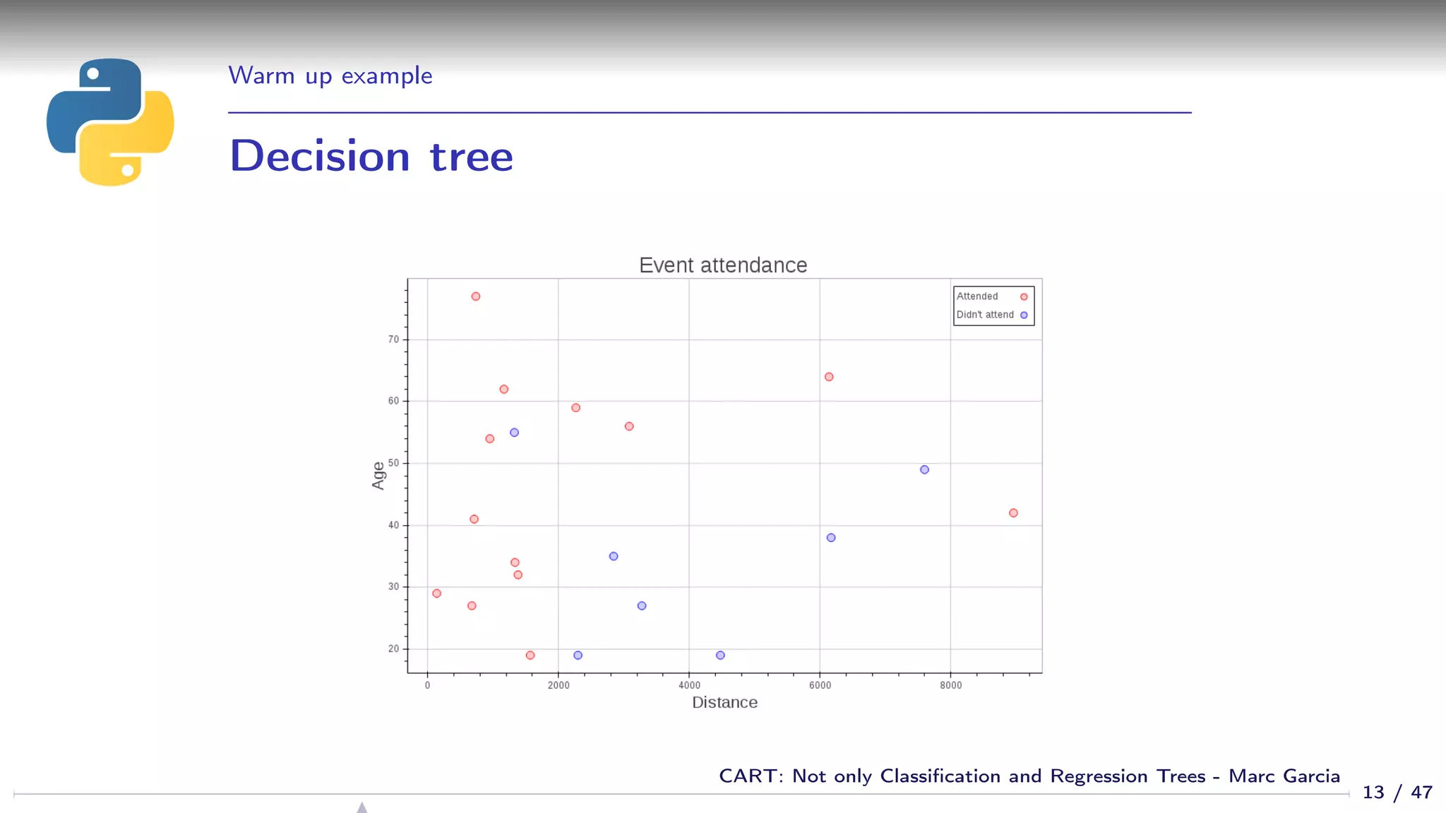 Warm up example
Decision tree
13 / 47
CART: Not only Classiﬁcation and Regression Trees - Marc Garcia
 