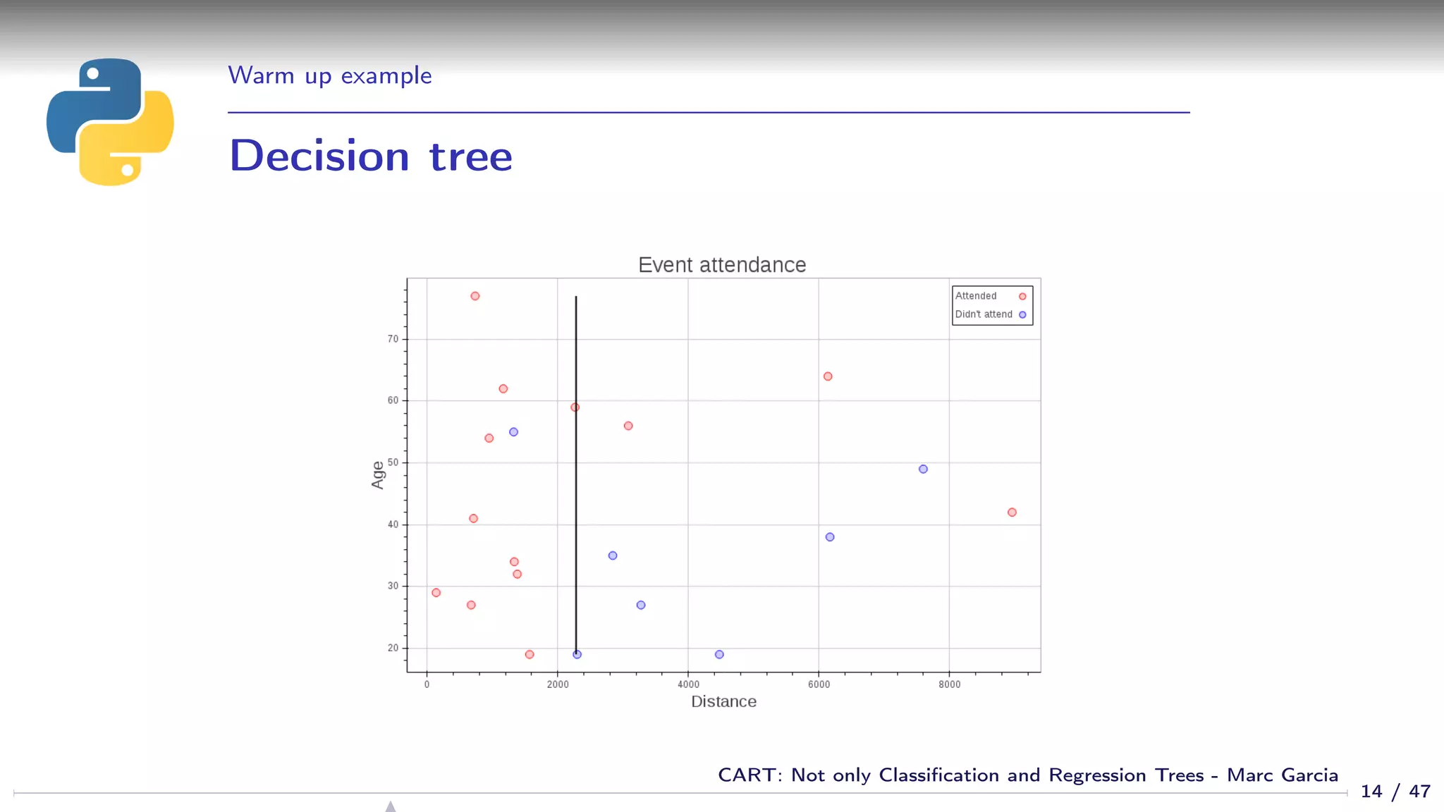 Warm up example
Decision tree
14 / 47
CART: Not only Classiﬁcation and Regression Trees - Marc Garcia
 