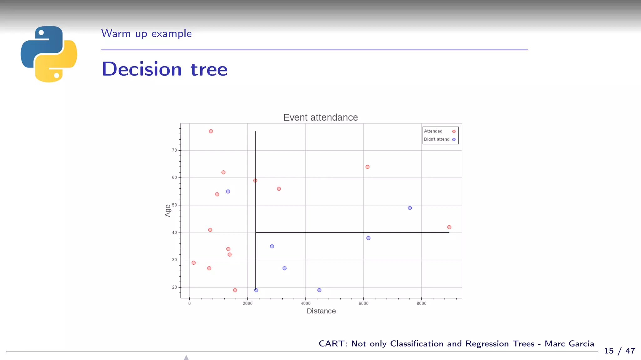 Warm up example
Decision tree
15 / 47
CART: Not only Classiﬁcation and Regression Trees - Marc Garcia
 