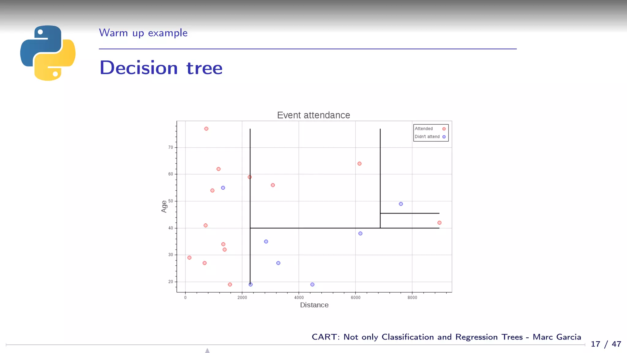 Warm up example
Decision tree
17 / 47
CART: Not only Classiﬁcation and Regression Trees - Marc Garcia
 