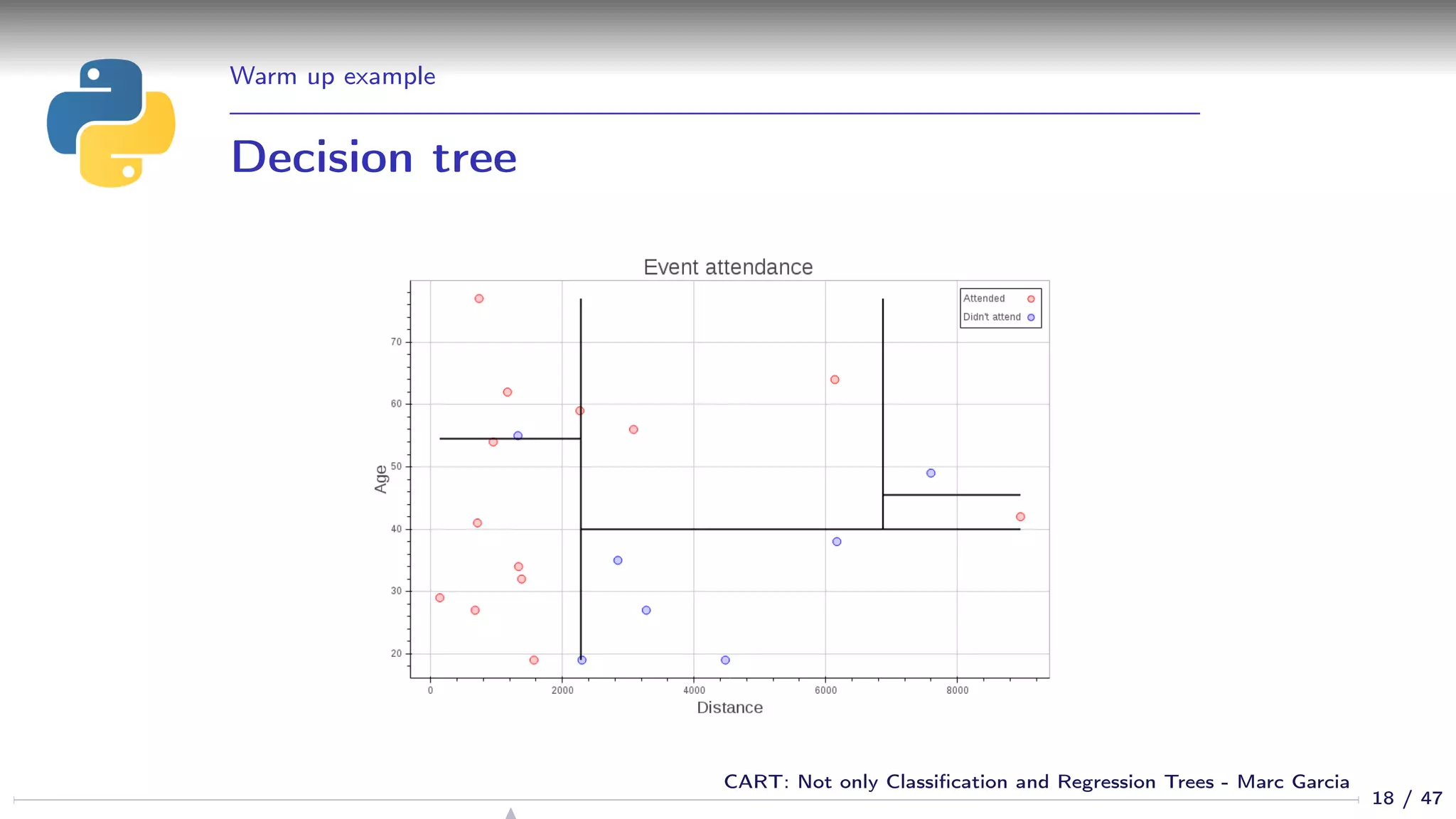 Warm up example
Decision tree
18 / 47
CART: Not only Classiﬁcation and Regression Trees - Marc Garcia
 