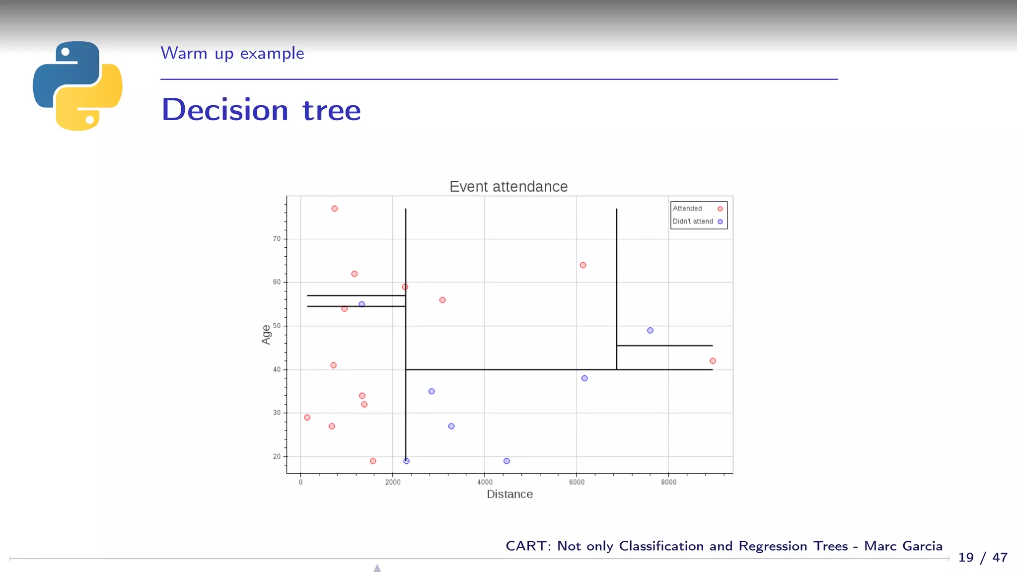 Warm up example
Decision tree
19 / 47
CART: Not only Classiﬁcation and Regression Trees - Marc Garcia
 