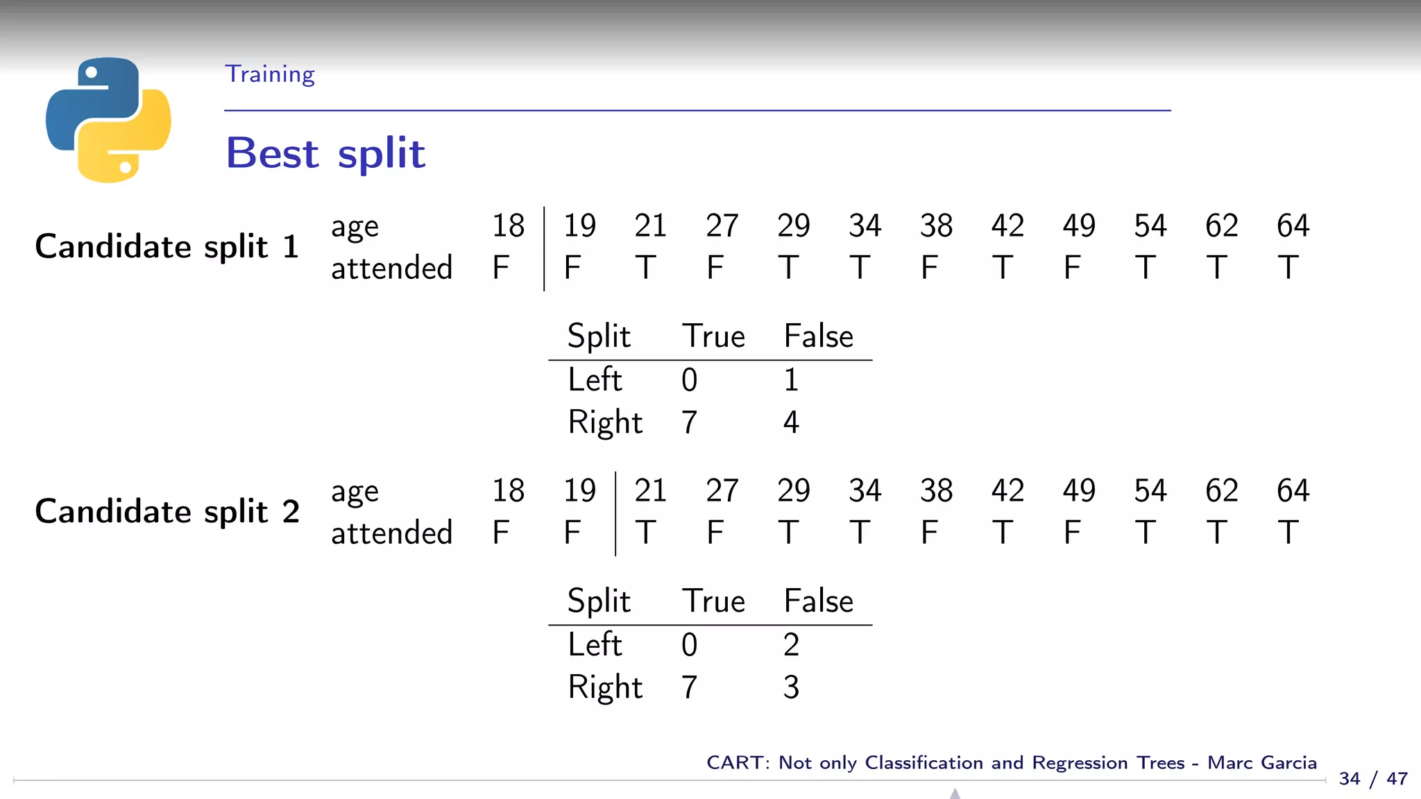 Training
Best split
Candidate split 1
age 18 19 21 27 29 34 38 42 49 54 62 64
attended F F T F T T F T F T T T
Split True False
Left 0 1
Right 7 4
Candidate split 2
age 18 19 21 27 29 34 38 42 49 54 62 64
attended F F T F T T F T F T T T
Split True False
Left 0 2
Right 7 3
34 / 47
CART: Not only Classiﬁcation and Regression Trees - Marc Garcia
 