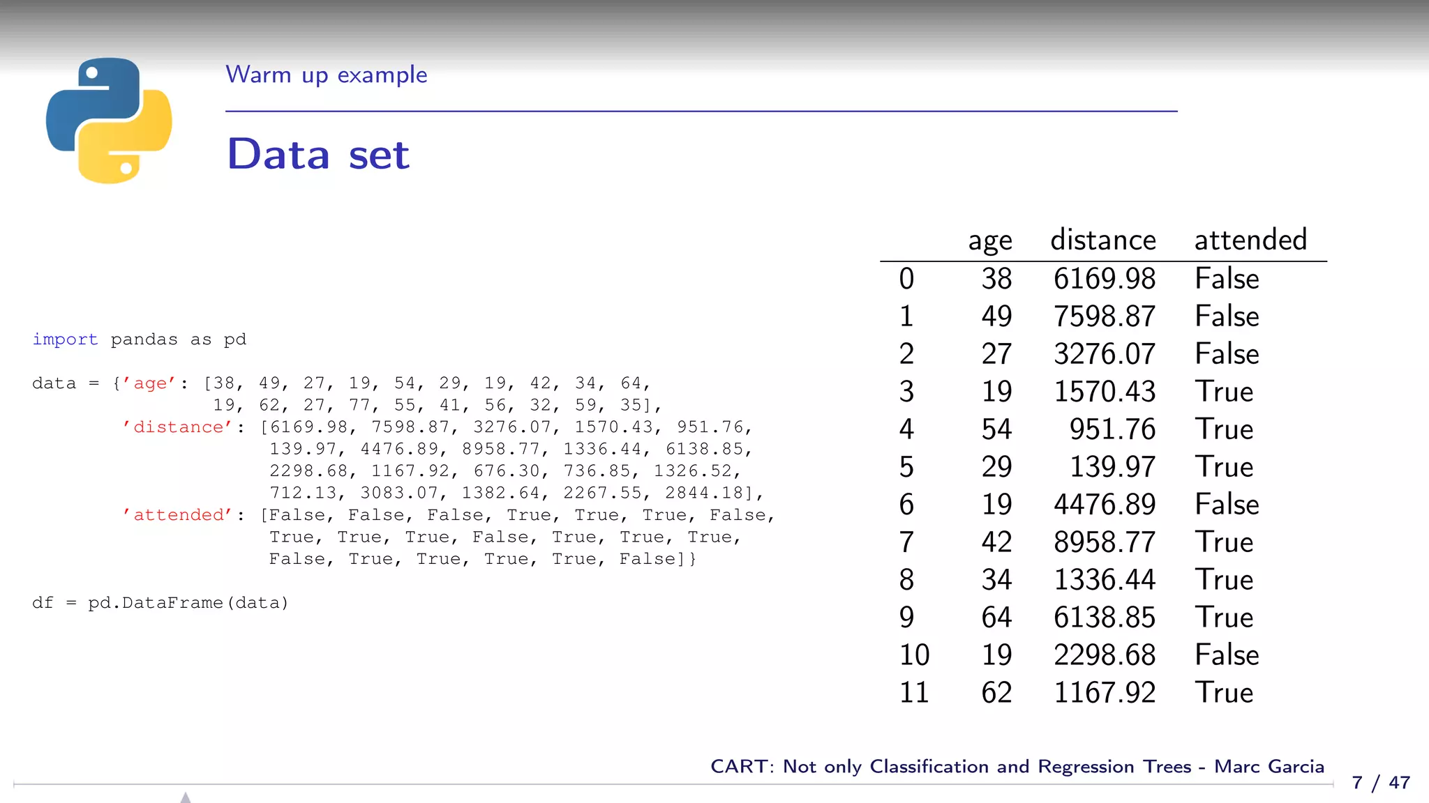 Warm up example
Data set
import pandas as pd
data = {’age’: [38, 49, 27, 19, 54, 29, 19, 42, 34, 64,
19, 62, 27, 77, 55, 41, 56, 32, 59, 35],
’distance’: [6169.98, 7598.87, 3276.07, 1570.43, 951.76,
139.97, 4476.89, 8958.77, 1336.44, 6138.85,
2298.68, 1167.92, 676.30, 736.85, 1326.52,
712.13, 3083.07, 1382.64, 2267.55, 2844.18],
’attended’: [False, False, False, True, True, True, False,
True, True, True, False, True, True, True,
False, True, True, True, True, False]}
df = pd.DataFrame(data)
age distance attended
0 38 6169.98 False
1 49 7598.87 False
2 27 3276.07 False
3 19 1570.43 True
4 54 951.76 True
5 29 139.97 True
6 19 4476.89 False
7 42 8958.77 True
8 34 1336.44 True
9 64 6138.85 True
10 19 2298.68 False
11 62 1167.92 True
7 / 47
CART: Not only Classiﬁcation and Regression Trees - Marc Garcia
 