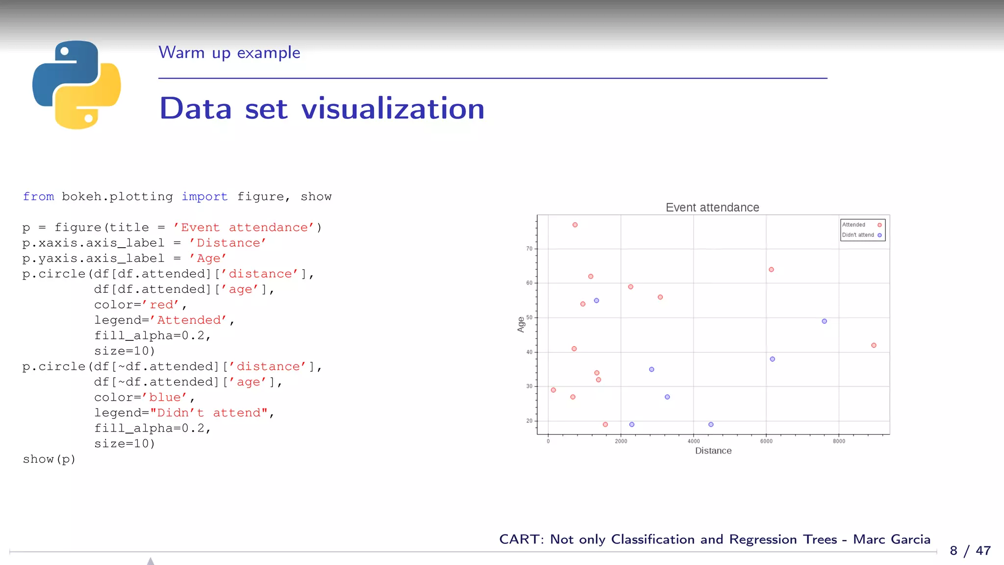 Warm up example
Data set visualization
from bokeh.plotting import figure, show
p = figure(title = ’Event attendance’)
p.xaxis.axis_label = ’Distance’
p.yaxis.axis_label = ’Age’
p.circle(df[df.attended][’distance’],
df[df.attended][’age’],
color=’red’,
legend=’Attended’,
fill_alpha=0.2,
size=10)
p.circle(df[~df.attended][’distance’],
df[~df.attended][’age’],
color=’blue’,
legend="Didn’t attend",
fill_alpha=0.2,
size=10)
show(p)
8 / 47
CART: Not only Classiﬁcation and Regression Trees - Marc Garcia
 