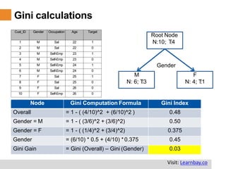 Gini calculations
Root Node
N:10; T:4
M
N: 6; T:3
F
N: 4; T:1
Gender
Cust_ID Gender Occupation Age Target
1 M Sal 22 1
2 M Sal 22 0
3 M Self-Emp 23 1
4 M Self-Emp 23 0
5 M Self-Emp 24 1
6 M Self-Emp 24 0
7 F Sal 25 1
8 F Sal 25 0
9 F Sal 26 0
10 F Self-Emp 26 0
Node Gini Computation Formula Gini Index
Overall = 1 - ( (4/10)^2 + (6/10)^2 ) 0.48
Gender = M = 1 - ( (3/6)^2 + (3/6)^2) 0.50
Gender = F = 1 - ( (1/4)^2 + (3/4)^2) 0.375
Gender = (6/10) * 0.5 + (4/10) *0.375 0.45
Gini Gain = Gini (Overall) – Gini (Gender) 0.03
Visit: Learnbay.co
 