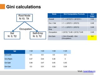 Gini calculations
Root Node
N:10; T:4
Sal
N: 5; T:2
Self-Emp
N: 5; T:2
Occupation
Node Gini Computation Formula Gini
Index
Overall = 1 - ( (4/10)^2 + (6/10)^2 ) 0.48
Occ = Sal = 1 - ( (2/5)^2 + (3/5)^2) 0.48
Occ = Self-
Emp
= 1 - ( (2/5)^2 + (3/5)^2) 0.48
Occupation = (5/10) * 0.48 + (5/10) *0.48 0.48
Gini Gain = Gini (Overall) –Gini
(Occupation)
0.0
Age <=22 <=23 <=24 <=25
Gini(Left) 0.5 0.5 0.5 0.5
Gini(Right) 0.47 0.44 0.38 0
GiniSplit 0.48 0.47 0.45 0.40
GiniGain 0.0 0.01 0.03 0.08
Visit: Learnbay.co
 