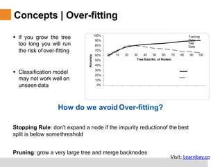 Concepts | Over-fitting
100%
90%
80%
70%
60%
50%
40%
30%
20%
10%
0%
Training
Data
Test
Data
0 10 20 30 40 50 60 70 80 90 100
Tree Size(No. of Nodes)
Accuracy
§ If you grow the tree
too long you will run
the risk of over-fitting
§ Classification model
may not work well on
unseen data
How do we avoid Over-fitting?
Stopping Rule: don’t expand a node if the impurity reductionof the best
split is below somethreshold
Pruning: grow a very large tree and merge backnodes
Visit: Learnbay.co
 