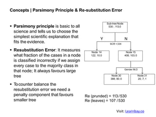 Concepts | Parsimony Principle & Re-substitution Error
§ Parsimony principle is basic to all
science and tells us to choose the
simplest scientific explanation that
fits the evidence.
§ Resubstitution Error: It measures
what fraction of the cases in a node
is classified incorrectly if we assign
every case to the majority class in
that node; It always favours large
tree
§ Tocounter balance the
resubstitution error we need a
penalty component that favours
smaller tree
Sub-tree Node
530 ; 113;0
Node 14
122; 10;0
Node 15
408; 103;0
Node 30
388; 90;0
Node 31
20; 7; 1
SCR <334
Y N
Gender:M,O
Re (prunded) = 113 /530
Re (leaves) = 107 /530
Visit: Learnbay.co
 