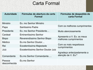 Carta Formal
Autoridade

Fórmulas de abertura da carta
Formal

Ministro

Ex. mo Senhor Ministro

Papa

Santíssimo Padre

Presidente

Ex. mo Senhor Presidente…

Cardeal

Eminentíssimo Senhor

Bispo

Reverendíssimo Senhor Bispo

Médico

Ex.mo Senhor Doutor…

Rei

Excelentíssima Majestade

Juiz

Excelentíssimo Senhor Doutor Juiz

Fórmulas de despedida da
carta Formal

Comandante

Ex.mo Senhor Comandante….

Pessoa
desconhecida

Ex.mo Senhor

Com os melhores cumprimentos
Muito atenciosamente
Apresento a V. Ex. os meus
melhores cumprimentos
Com os mais respeitosos
cumprimentos
Agradeço antecipadamente a
atenção de V. Ex.ª

 