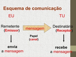 Esquema de comunicação
EU
Remetente
(Emissor)

TU
mensagem

Destinatário
(Receptor)

Papel
(canal)

envia
a mensagem

recebe
a mensagem

 