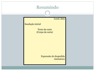 Resumindo
Local, data
Saudação inicial
Texto da carta
(Corpo da carta)
Expressão de despedida
Assinatura
 
