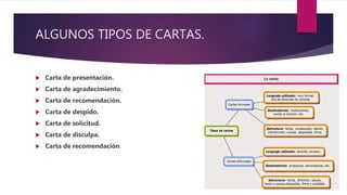 ALGUNOS TIPOS DE CARTAS.
 Carta de presentación.
 Carta de agradecimiento.
 Carta de recomendación.
 Carta de despido.
 Carta de solicitud.
 Carta de disculpa.
 Carta de recomendación.
 