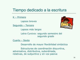 Tiempo dedicado a la escritura K – Primero Lapsos breves Segundo – Tercero Lapsos más largos Letra Cursiva: segundo semestre del      segundo grado Cuarto – Sexto   Desarrollo de mayor flexibilidad sintáctica Estructuras de coordinación disyuntiva,  adversativa, distributiva, subordinada,  relativas, de subjuntivo y en voz pasiva 