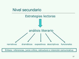 Nivel secundario Estrategias lectoras análisis literario narrativos dramáticos expositivos descriptivos funcionales Énfasis: inferencias, juicio crítico, estructura e intención comunicativa 