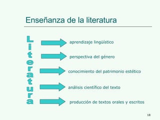 Enseñanza de la literatura Literatura aprendizaje ling üístico perspectiva del género conocimiento del patrimonio estético análisis científico del texto producción de textos orales y escritos 