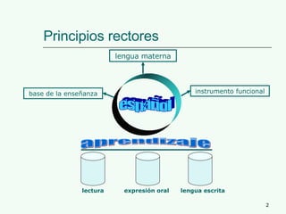 Principios rectores español lengua materna base de la enseñanza instrumento funcional lectura expresión oral   lengua escrita   aprendizaje 