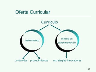 Oferta Curricular Currículo instrumento espacio de experimentación contenidos procedimientos estrategias innovadoras 