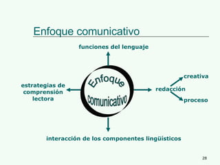 Enfoque comunicativo Enfoque comunicativo funciones del lenguaje estrategias de comprensión lectora redacción creativa proceso interacción de los componentes lingüísticos 