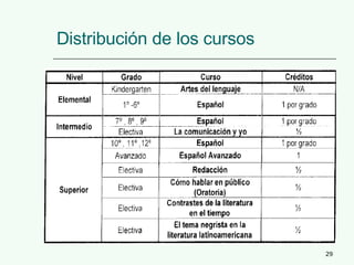 Distribución de los cursos 