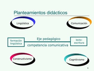 Planteamientos didácticos Eje pedagógico competencia comunicativa Lingüística Comunicación Constructivismo Cognitivismo lecto-escritura formación lingüística 