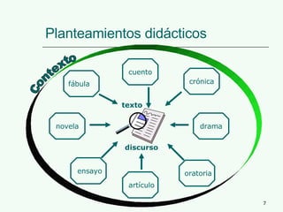 Planteamientos didácticos fábula cuento crónica novela drama ensayo artículo oratoria texto discurso Contexto 