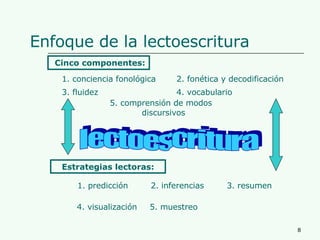 Enfoque de la lectoescritura Cinco componentes: Estrategias lectoras: lectoescritura 1. conciencia fonológica 2. fonética y decodificación 3. fluidez 4. vocabulario 5. comprensión de modos  discursivos 1. predicción 2. inferencias 3. resumen 4. visualización 5. muestreo 