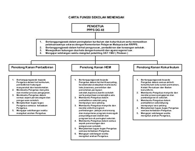 carta fungsi pembantu tadbir