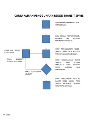 PBS SKPP1
CARTA ALIRAN PENGGUNAAN REKOD TRANSIT SPPBS
GURU MELAKSANAKAN P&P DAN
PENTAKSIRAN.
GURU MENILAI PRESTASI MURID,
MEREKOD DAN MELAPOR
BERDASARKAN EVIDENS.
KEMAS KINI REKOD
TRANSITSPPBS
GURU MENGGUNAKAN REKOD
TRANSIT SPPBS. MENCATATKAN
TARIKHPENTAKSIRAN DIBUAT.
TIDAK LENGKAP/
TIADA PENTAKSIRAN
REKOD TRANSIT SPPBS
LENGKAP.
GURU MENYERAHKAN REKOD
TRANSIT SPPBS KEPADA
PEMANTAU YANG DILANTIK
UNTUK SEMAKAN DAN
PENGESAHAN.
GURU MEMASUKKAN DATA KE
DALAM SPPBS SECARA ATAS
TALIAN MENGIKUT JADUAL/
TAKWIMPBS SEKOLAH.
 