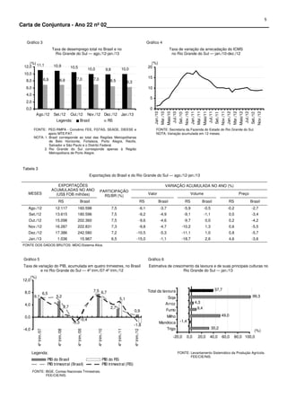 5
Carta de Conjuntura - Ano 22 nº 02                                                                                                                                                                                                                                                           .


   Gráfico 3                                                                                                                                  Gráfico 4
                               Taxa de desemprego total no Brasil e no                                                                                                    Taxa de variação da arrecadação do ICMS
                                 Rio Grande do Sul — ago./12-jan./13                                                                                                       no Rio Grande do Sul — jan./10-dez./12

    (%)                                                                                                                                         (%)
 12,0 11,1                     10,9                  10,5                                                                                     20
                                                                      10,0                 9,8                  10,0
 10,0
                                                        7,0              7,0                                                                  15
  8,0                    6,9          6,9                                                    6,5                     6,3
  6,0                                                                                                                                         10
  4,0
                                                                                                                                                5
  2,0
  0,0                                                                                                                                           0




                                                                                                                                                    Jan./10
                                                                                                                                                              Mar./10
                                                                                                                                                                        Maio/10
                                                                                                                                                                         Jul./10


                                                                                                                                                                                             Nov./10
                                                                                                                                                                                             Jan./11
                                                                                                                                                                                                       Mar./11
                                                                                                                                                                                                                 Maio/11
                                                                                                                                                                                                                  Jul./11


                                                                                                                                                                                                                                      Nov./11
                                                                                                                                                                                                                                      Jan./12
                                                                                                                                                                                                                                                Mar./12
                                                                                                                                                                                                                                                          Maio/12
                                                                                                                                                                                                                                                           Jul./12


                                                                                                                                                                                                                                                                               Nov./12
                                                                                                                                                                                   Set./10




                                                                                                                                                                                                                            Set./11




                                                                                                                                                                                                                                                                     Set./12
          Ago./12              Set./12               Out./12          Nov./12 Dez./12                           Jan./13
                                 Legenda:                     Brasil                        RS

         FONTE: PED-RMPA - Convênio FEE, FGTAS, SEADE, DIEESE e                                                                                        FONTE: Secretaria da Fazenda do Estado do Rio Grande do Sul.
                  apoio MTE/FAT.                                                                                                                       NOTA: Variação acumulada em 12 meses.
         NOTA: 1. Brasil corresponde ao total das Regiões Metropolitanas
                  de Belo Horizonte, Fortaleza, Porto Alegre, Recife,
                  Salvador e São Paulo e o Distrito Federal.
               2. Rio Grande do Sul corresponde apenas à Região
                  Metropolitana de Porto Alegre.



 Tabela 3
                                                                      Exportações do Brasil e do Rio Grande do Sul — ago./12-jan./13

                                  EXPORTAÇÕES                                                                                                                           VARIAÇÃO ACUMULADA NO ANO (%)
                               ACUMULADAS NO ANO                                 PARTICIPAÇÃO
   MESES                         (US$ FOB milhões)                                                                                            Valor                                               Volume                                                  Preço
                                                                                   RS/BR (%)
                                   RS                         Brasil                                                                     RS               Brasil                             RS                  Brasil                    RS                        Brasil
    Ago./12                     12.117                   160.598                                 7,5                                 -6,1                     -3,7                           -5,9                 -0,5                    -0,2                        -2,7
    Set./12                     13.615                   180.596                                 7,5                                 -9,2                     -4,9                           -9,1                 -1,1                     0,0                        -3,4
    Out./12                     15.098                   202.360                                 7,5                                 -9,6                     -4,6                           -9,7                 0,0                      0,2                        -4,2
    Nov./12                     16.287                   222.831                                 7,3                                 -9,8                     -4,7                      -10,2                     1,3                      0,6                        -5,5
    Dez./12                     17.386                   242.580                                 7,2                            -10,5                         -5,3                      -11,1                     1,0                      0,8                        -5,7
    Jan./13                       1.036                       15.967                             6,5                            -15,0                         -1,1                      -18,7                     2,6                      4,6                        -3,6
 FONTE DOS DADOS BRUTOS: MDIC/Sistema Alice.



 Gráfico 5                                                                                                                                    Gráfico 6
 Taxa de variação do PIB, acumulada em quatro trimestres, no Brasil                                                                            Estimativa de crescimento da lavoura e de suas principais culturas no
          e no Rio Grande do Sul — 4º trim./07-4º trim./12                                                                                                         Rio Grande do Sul — jan./13
     (%)
 12,0

                                                                         7,5 6,7                                                              Total da lavoura                                                              37,7
  8,0                    6,5
         6,1                     5,2                                                                                                                                     Soja                                                                                          99,3
                                                                                                            5,1
                                                                                                                                                                        Arroz                       4,3
  4,0
                                               2,7                                           2,7                                                                                                     9,4
                                                                                                                           0,9                                          Fumo
  0,0                                                                                                                                                                   Milho                                                         49,0
                                                              -0,4                                                                                                                   -1,4
                                                      -0,3                                                                                                    Mandioca
                                                                                                                           -1,8
 -4,0                                                                                                                                                                   Trigo                                            30,2
                                                                                                                                                                                                                                                                          (%)
           4o trim./07




                                 4o trim./08



                                                        4o trim./09




                                                                             4o trim./10



                                                                                                       4o trim./11



                                                                                                                           4o trim./12




                                                                                                                                                                             -20,0            0,0        20,0         40,0            60,0        80,0 100,0



        Legenda:                                                                                                                                                                   FONTE: Levantamento Sistemático da Produção Agrícola.
                                                                                                                                                                                   FONTE: FEE/CIE/NIS.
                           PIB do Brasil                                              PIB do RS
                           PIB trimestral (Brasil)                                    PIB trimestral (RS)
        FONTE: IBGE. Contas Nacionais Trimestrais.
               FEE/CIE/NIS.
 