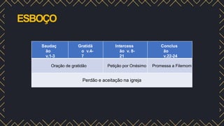 ESBOÇO
Saudaç
ão
v.1-3
Gratidã
o v.4-
7
Intercess
ão v. 8-
21
Conclus
ão
v.22-24
Oração de gratidão Petição por Onésimo Promessa a Filemom
Perdão e aceitação na igreja
 