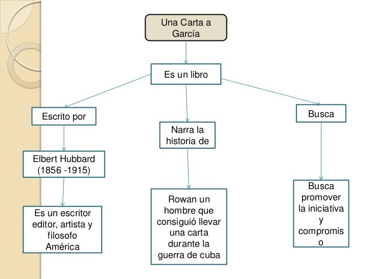 Carta a garcia