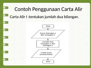 Contoh Penggunaan Carta Alir
Carta Alir I :tentukan jumlah dua bilangan.
 