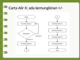 Carta Alir II: ada kemungkinan +/-
 