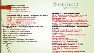 Romanos 1:1-17——Prólogo
1:1-7— Presentación de Pablo
1:8-15— Acción de gracias y
ocasión 1:16, 17— El tema de la
carta
Romanos 1:18—4:25—El evangelio y la justicia de Dios por la fe
1:18-32— La ira de Diossobre losgentiles
2:1—3:8— La ira de Diossobre los judíos
3:9-20— La culpabilidad de toda la
humanidad 3:21-26— La justicia de Dios
3:27—4:25 “Solamente porla fe”
Romanos 5:1—8:39— —El evangelio y el poder de Dios para
salvación
5:1-11— La esperanza de gloria
5:12-21— El reino de la gracia y de la
vida 6:1-23— Libertad de la esclavitud
al pecado 7:1-25— Libertad de la
esclavitud a la ley
8:1-30— Seguridad de la vida eterna en el
Espíritu 8:31-39— Celebración de la seguridad
del creyente
Romanos 9:1—11:36—El evangelio e Israel
9:1-6a— El tema: la angustia de Pablo por Israel
9:6b-29— El pasado de Israel:la elección
soberana de Dios
9:30—10:21 El presente de Israel:desobediencia
11:1-10— El presente de Israel:“un remanente por
gracia” 11:11-32—El futuro de Israel: salvación
11:33-36—El sobrecogedor propósito y plan de Dios
Romanos 12:1—15:13—El evangelio y la transformación
de la vida
12:1, 2— El corazón del asunto:una mente
renovada 12:3-8— Humildad y dones
12:9-21— Amor
13:1-7— La responsabilidad del cristiano frente
a las autoridades
13:8-10— El amor y la ley
13:11-14— Reconocimiento de los
tiempos 14:1—15:13 Apelación a la
unidad
Romanos 15:14—16:27—Conclusión de la carta
15:14-33—El ministerio y los planes de
Pablo 16:1-16— Reconocimientosy
saludos
16:17-20— Advertencia sobre falsosmaestros
 