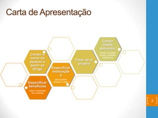 Carta de Apresentação
3
Especificar
benefícios
caso a empresa
me contrate
Especificar
motivaçõe
s
para querer
ocupar o cargo
Conter o
nome da
pessoa a
quem se
dirige
Falar de si
próprio
Conter
dados
pessoais
(nome, morada,
email, contacto
telefónico)
 