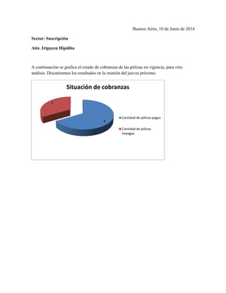 Buenos Aires, 10 de Junio de 2014
Sector: Suscripción
Atte. Irigoyen Hipólito
A continuación se grafica el estado de cobranzas de las pólizas en vigencia, para vtro.
análisis. Discutiremos los resultados en la reunión del jueves próximo.
4
2
Situación de cobranzas
Cantidad de pólizas pagas
Cantidad de pólizas
impagas
 