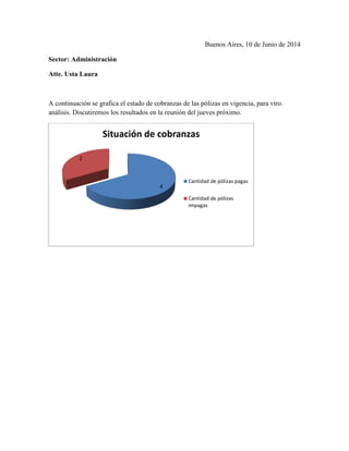 Buenos Aires, 10 de Junio de 2014
Sector: Administración
Atte. Usta Laura
A continuación se grafica el estado de cobranzas de las pólizas en vigencia, para vtro.
análisis. Discutiremos los resultados en la reunión del jueves próximo.
4
2
Situación de cobranzas
Cantidad de pólizas pagas
Cantidad de pólizas
impagas
 