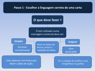 Passo 1 - Escolher a linguagem correta de uma carta

O que deve fazer ?
O tom utilizado numa
mensagem comercial deve ser:
Simples
Escrever
corretamente

Usar palavras com força que
deem a ideia de ação;

Original
Rever os textos de
forma a evitar a
repetição de ideias.

Usar
pontuação

Ter o cuidado de verificar erros
ortográficos ou gralhas

 