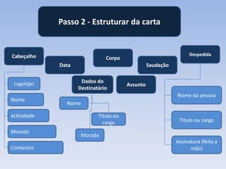Passo 2 - Estruturar da carta

Cabeçalho

Despedida

Corpo
Data

Logotipo
Nome
actividade
Morada
Contactos

Saudação
Dados do
Destinatário

Assunto
Nome da pessoa

Nome
Titulo ou
carga

Titulo ou cargo

Morada
Assinatura (feita a
mão)

 